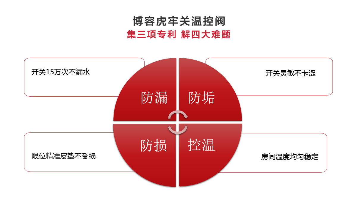 博容虎牢關(guān)溫控閥集三項(xiàng)專利，解決四大采暖問題